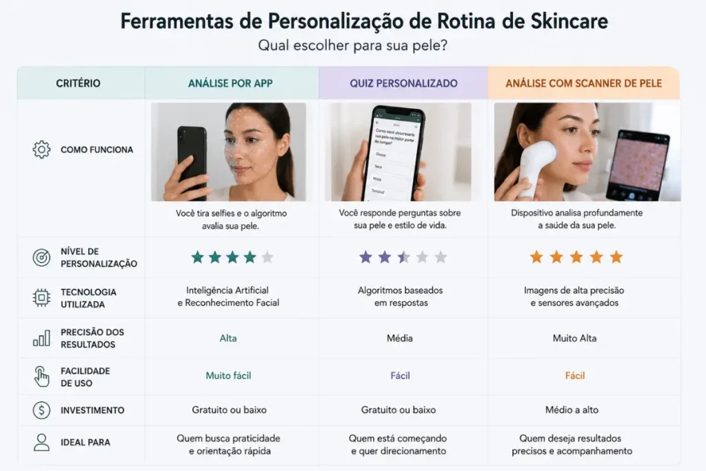 Comparativo ferramentas rotina de skincare personalizada por IA