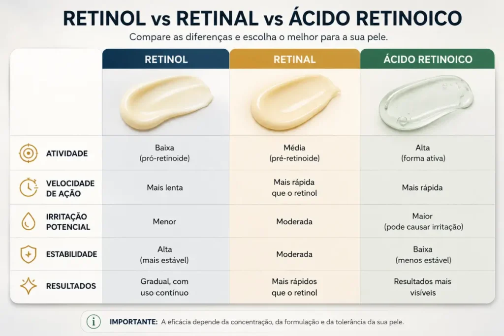 Tabela comparativa retinol vs. retinal vs. bakuchiol