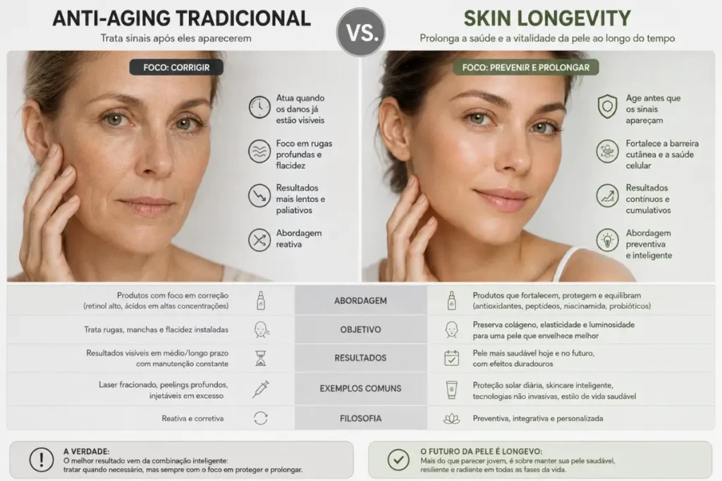 Skin Longevity vs. Anti-Aging tradicional